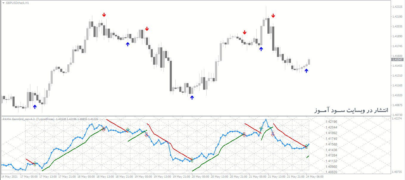 اندیکاتور Pama Ganngrid Oscillator