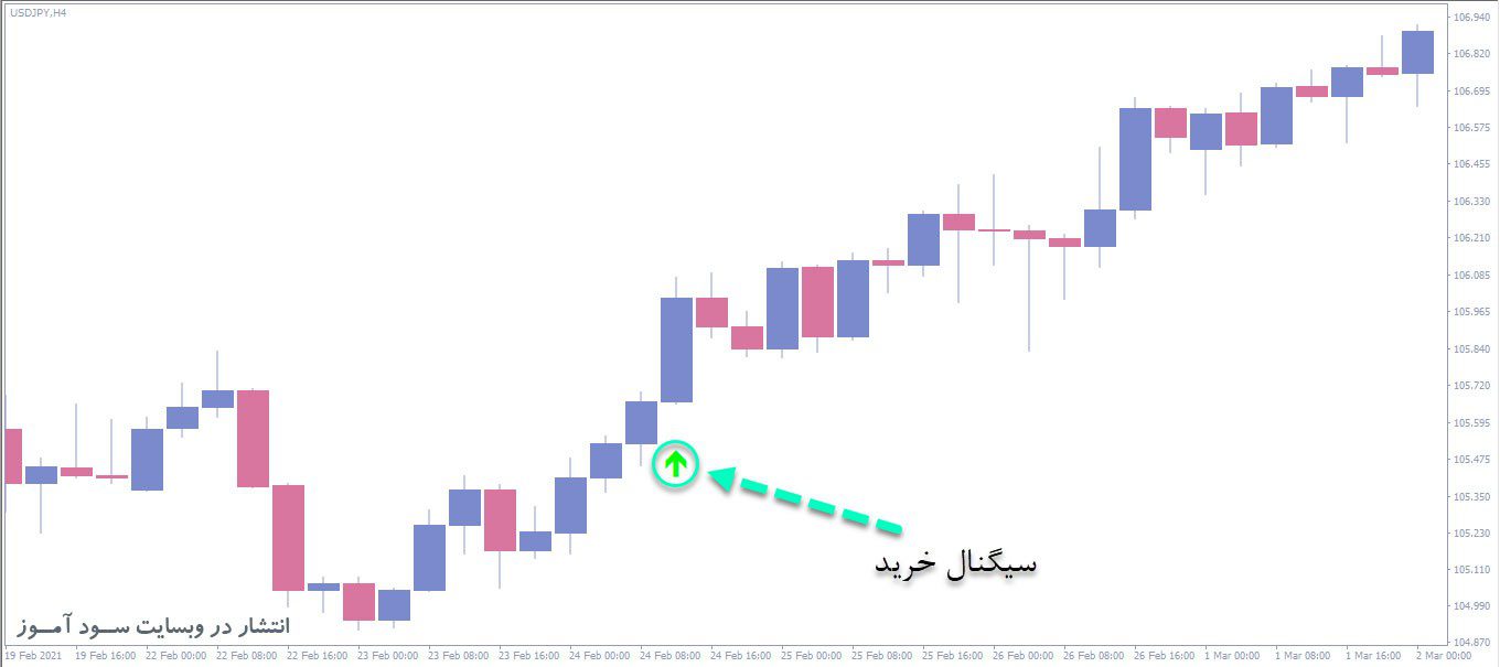معامله خرید اندیکاتور Gann Signal