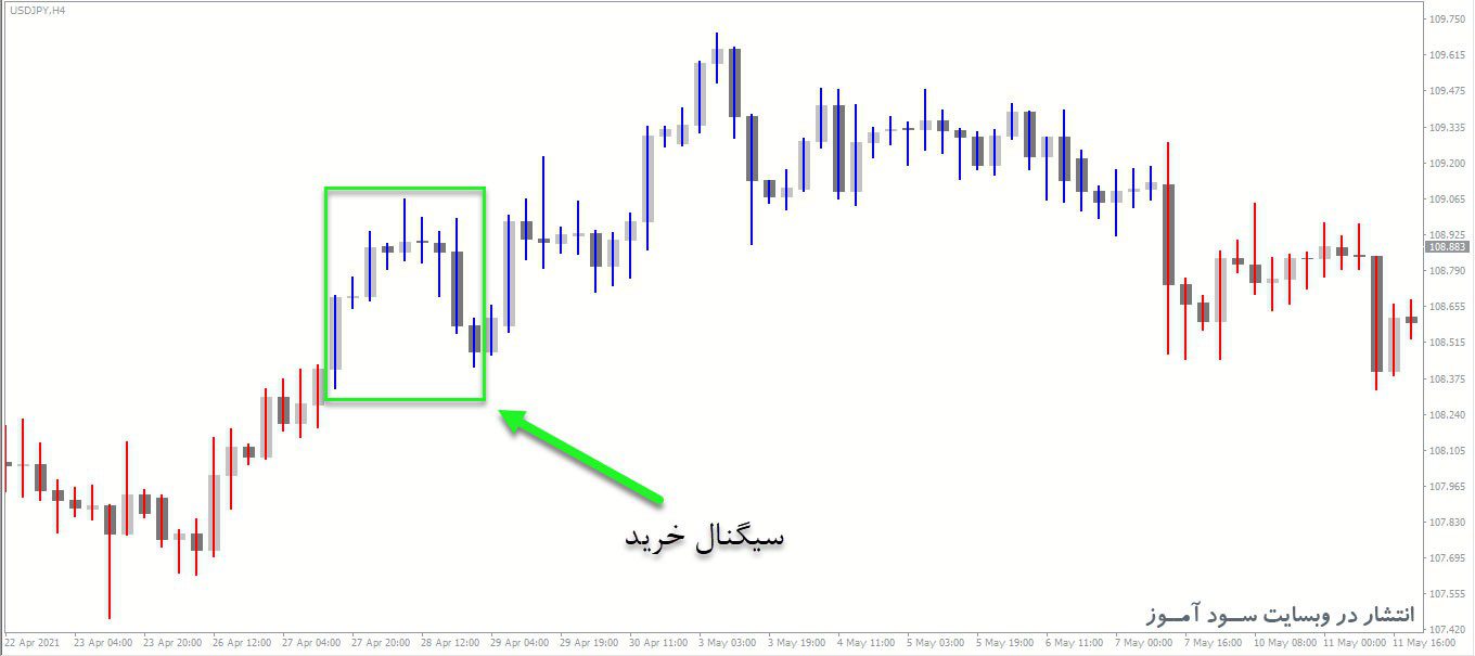 معامله خرید اندیکاتور Gann Hilo Activator Bars