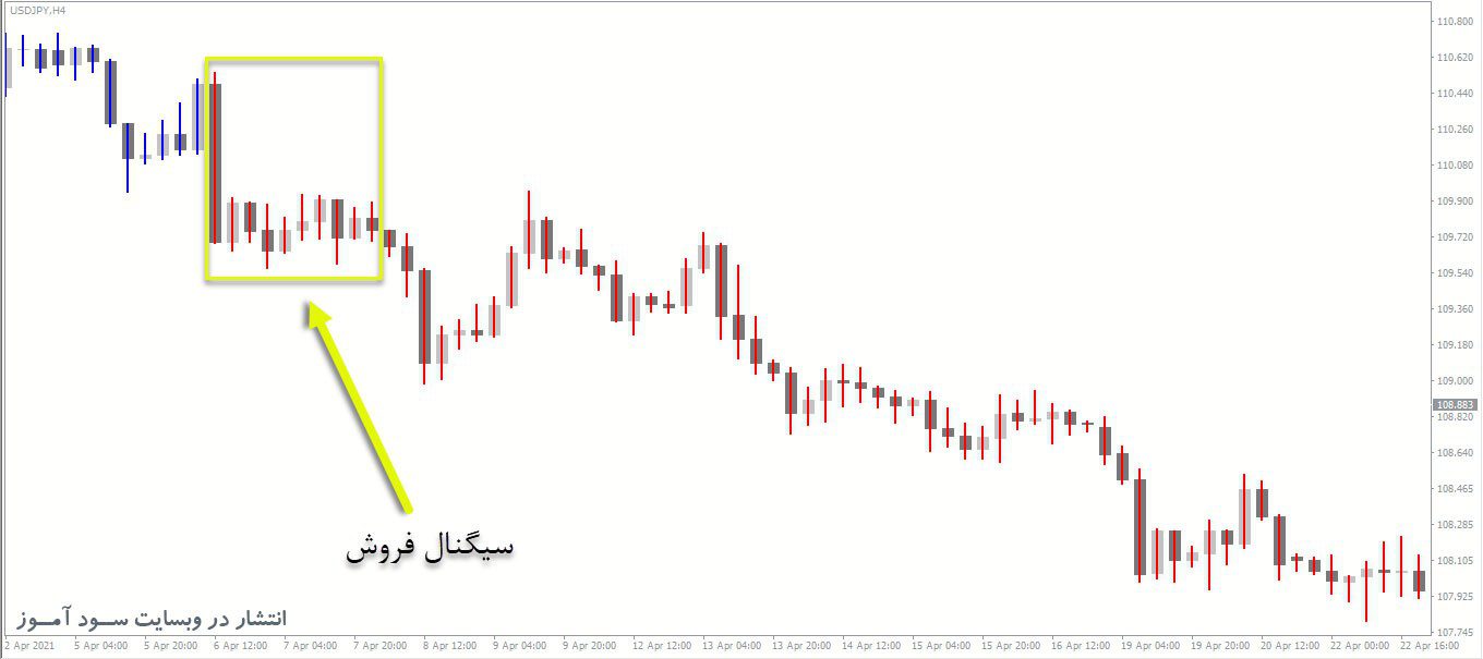 معامله فروش اندیکاتور Gann Hilo Activator Bars