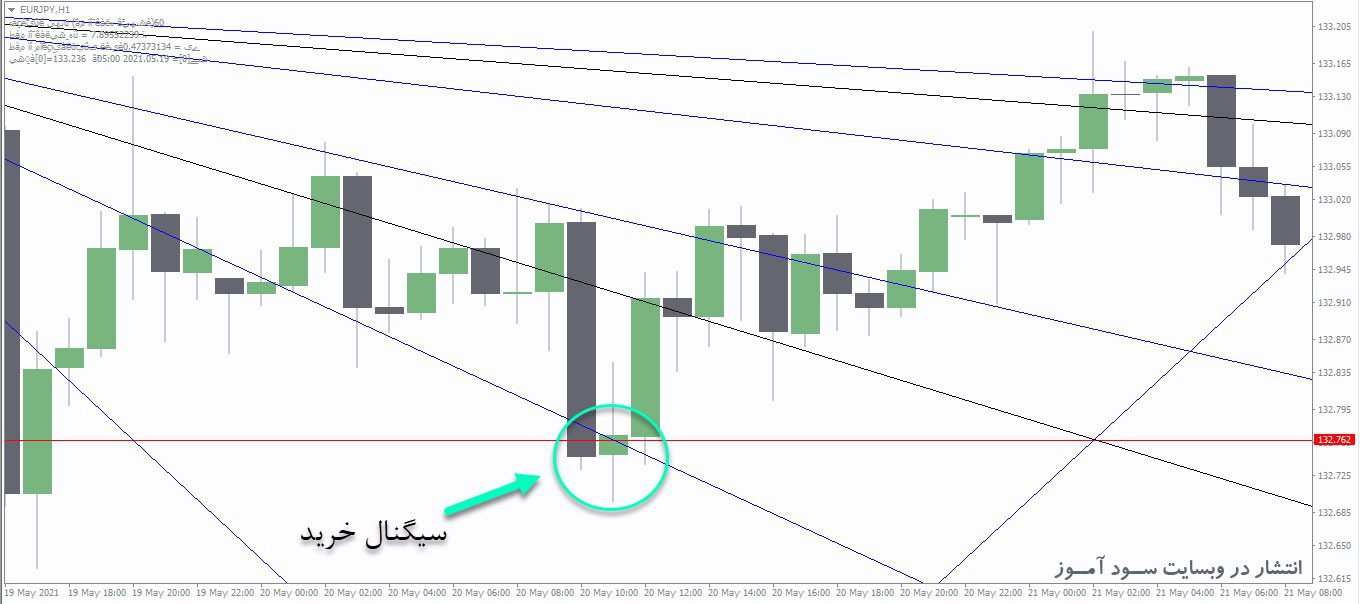 معامله خرید اندیکاتور Auto Gann Angle