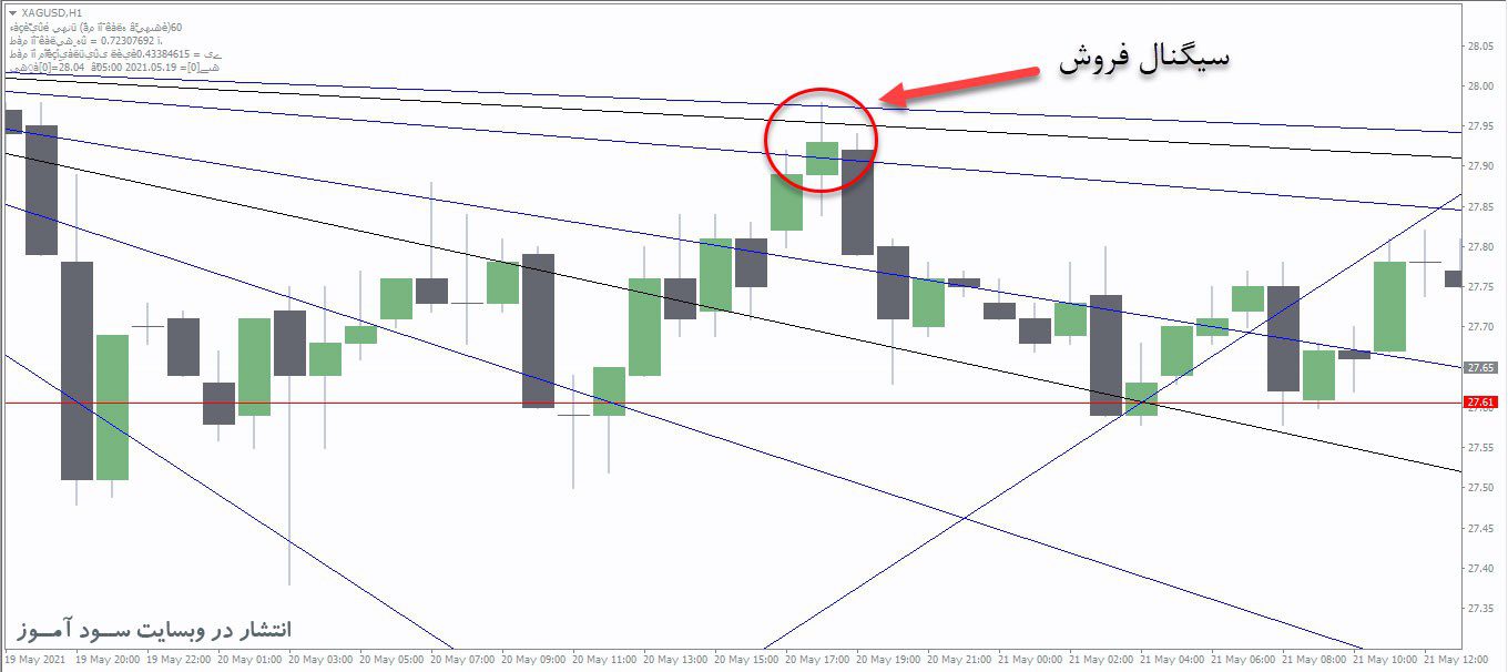 معامله فروش اندیکاتور Auto Gann Angle