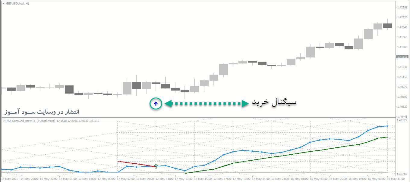 معامله خرید اندیکاتور Pama Ganngrid Oscillator