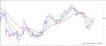 خرید و دانلود 4 اندیکاتور برتر MA Cross برای متاتریدر 4