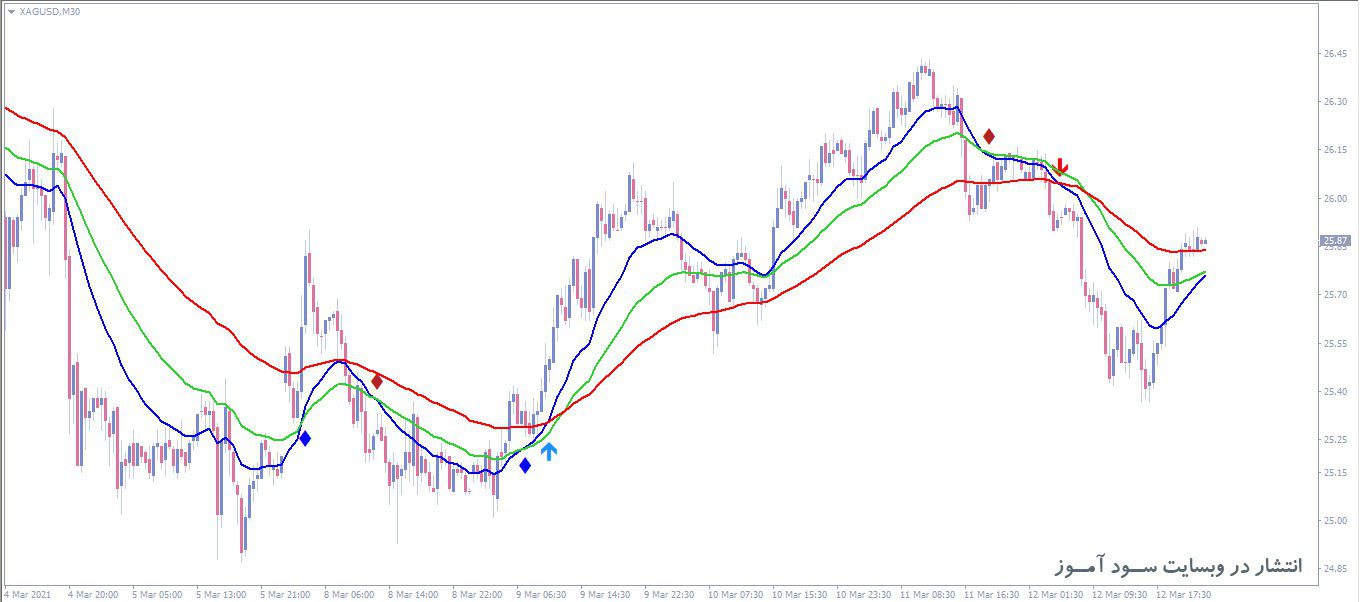 اندیکاتور 3MA Cross With Alert MTF
