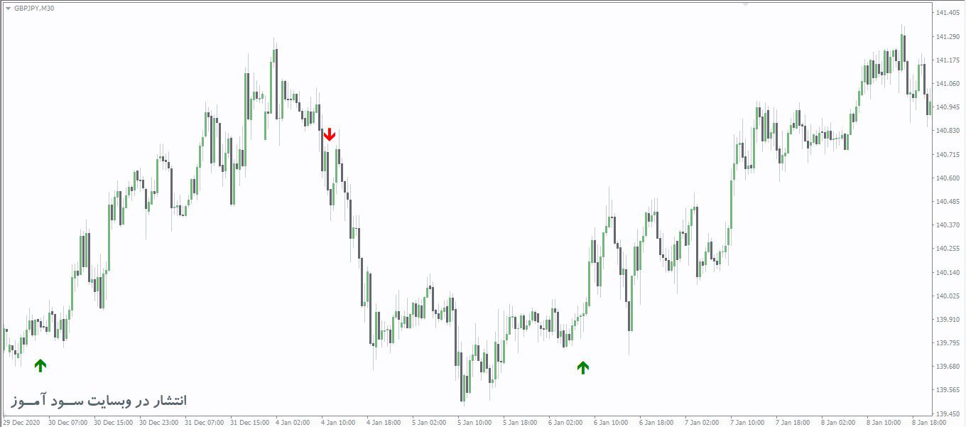 اندیکاتور EMA Crossover Signal