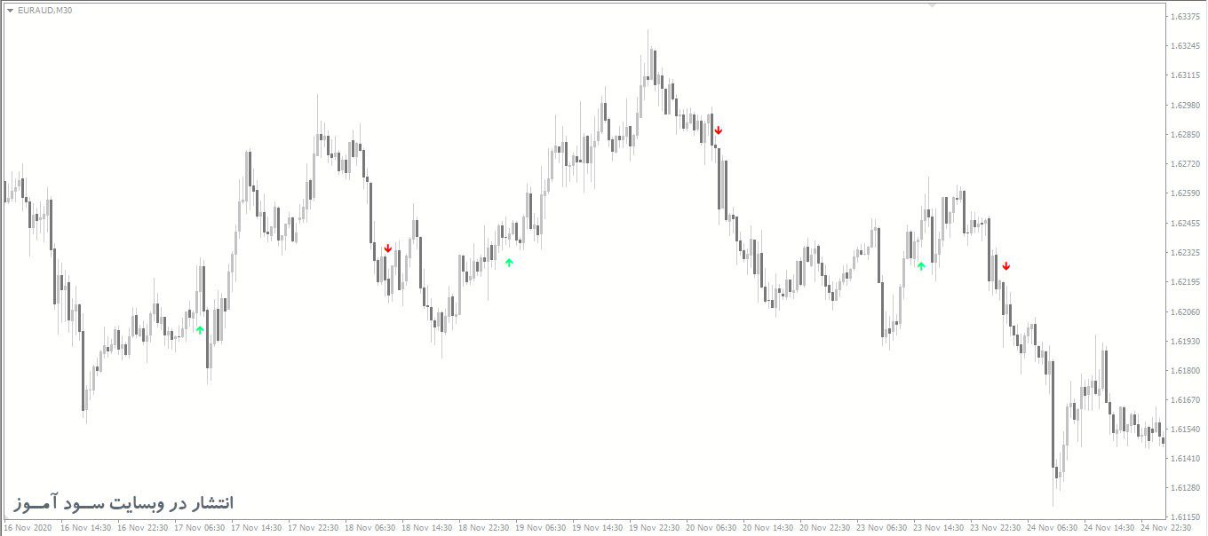 اندیکاتور LWMA Crossover Signal