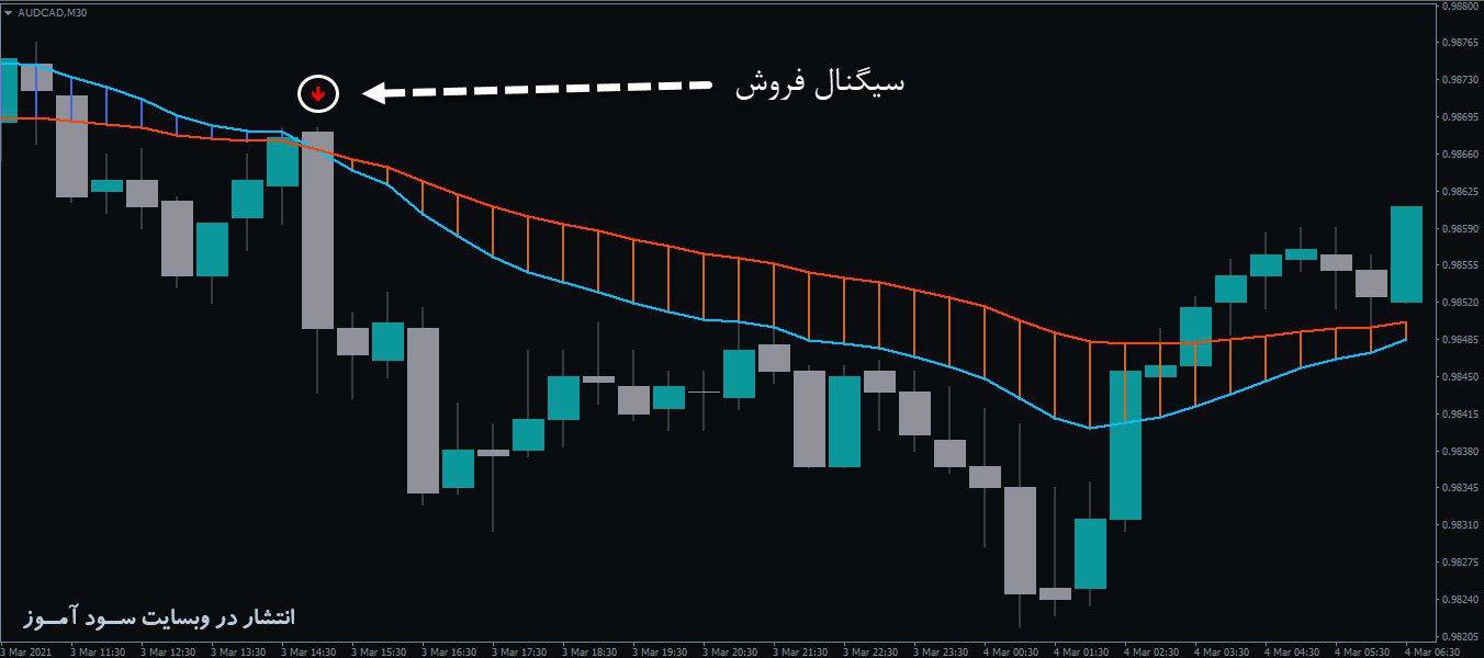 معامله فروش اندیکاتور 2MA Cross aa MTF