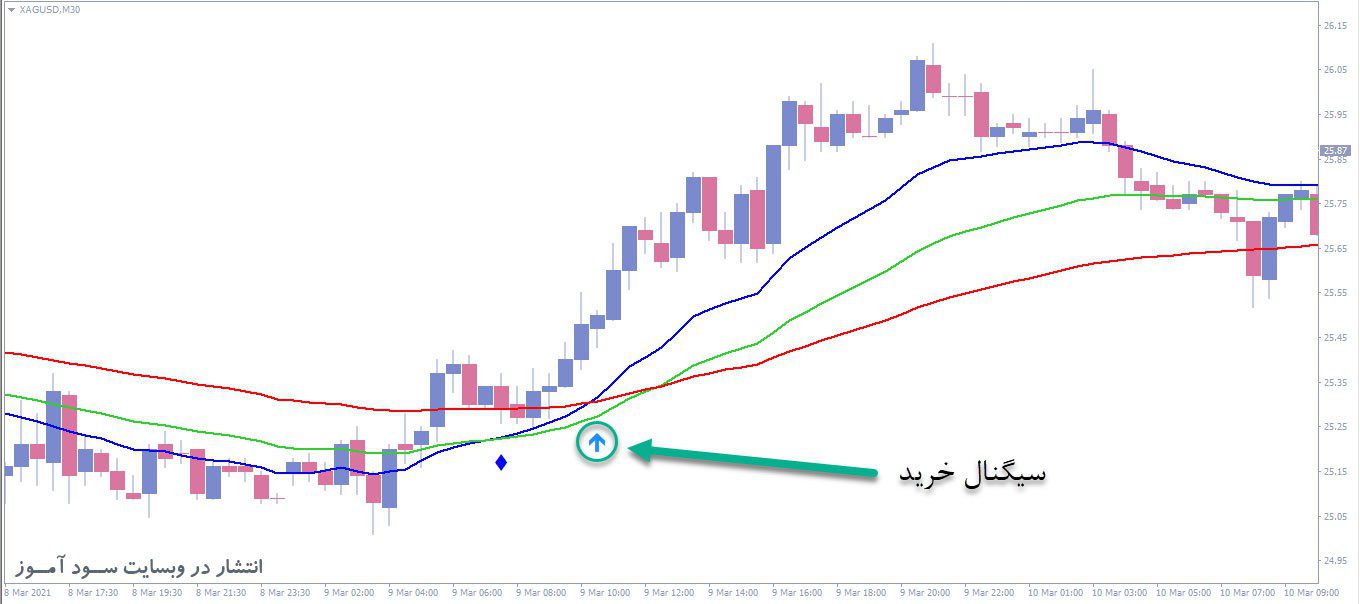 معامله خرید اندیکاتور 3MA Cross With Alert MTF