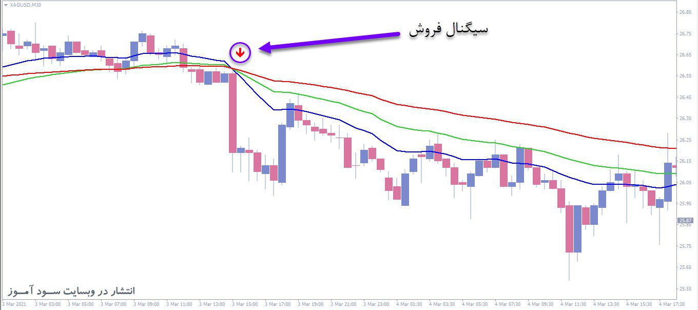 معامله فروش اندیکاتور 3MA Cross With Alert MTF