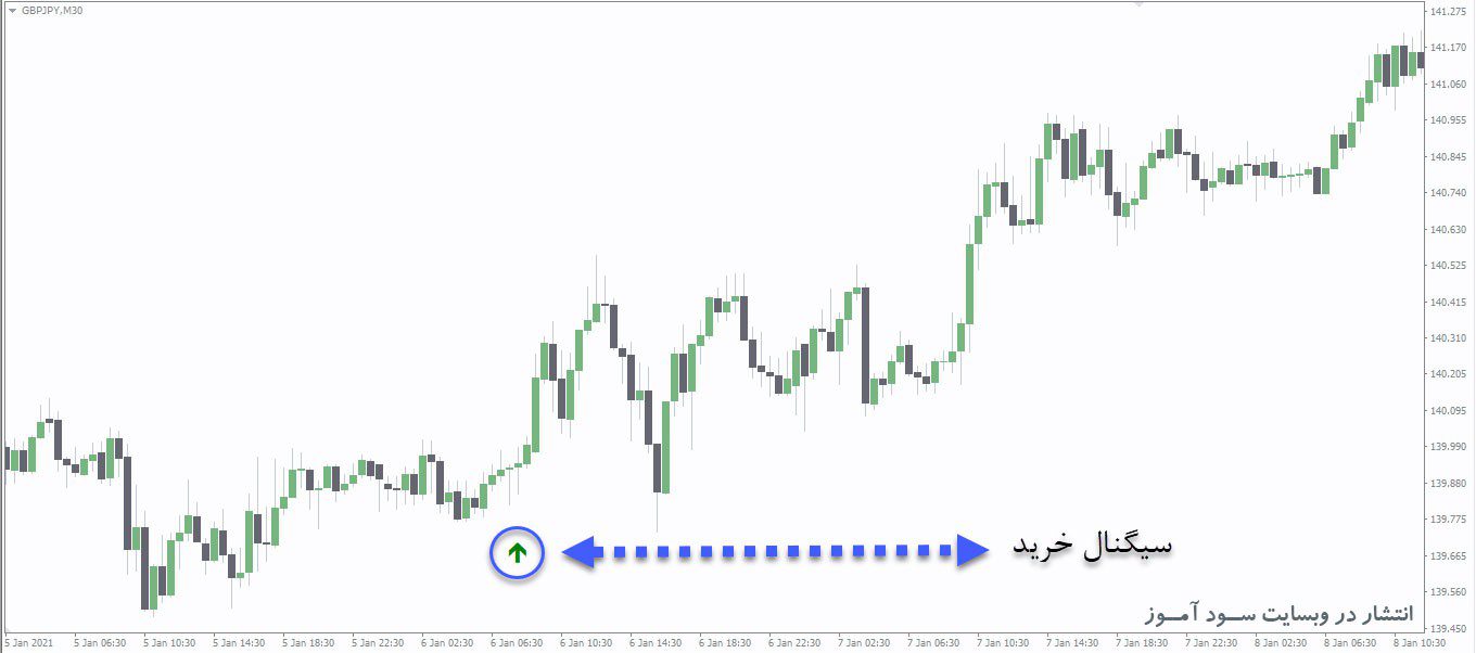 معامله خرید اندیکاتور EMA Crossover Signal