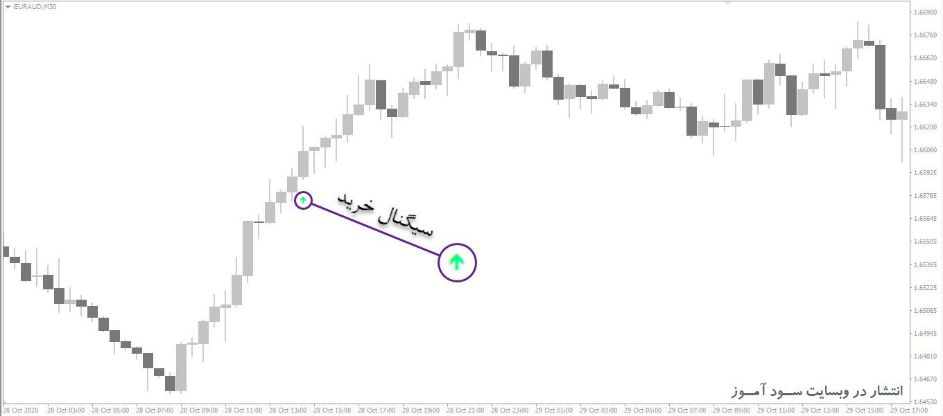 معامله خرید اندیکاتور LWMA Crossover Signal