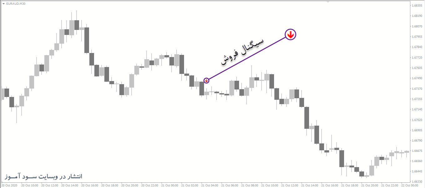 معامله فروش اندیکاتور LWMA Crossover Signal