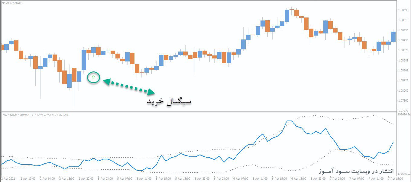 معامله خرید اندیکاتور OBV Bands Arrows