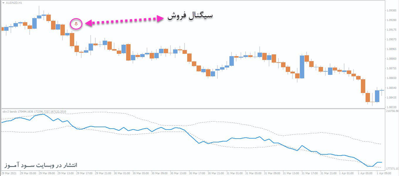معامله فروش اندیکاتور OBV Bands Arrows