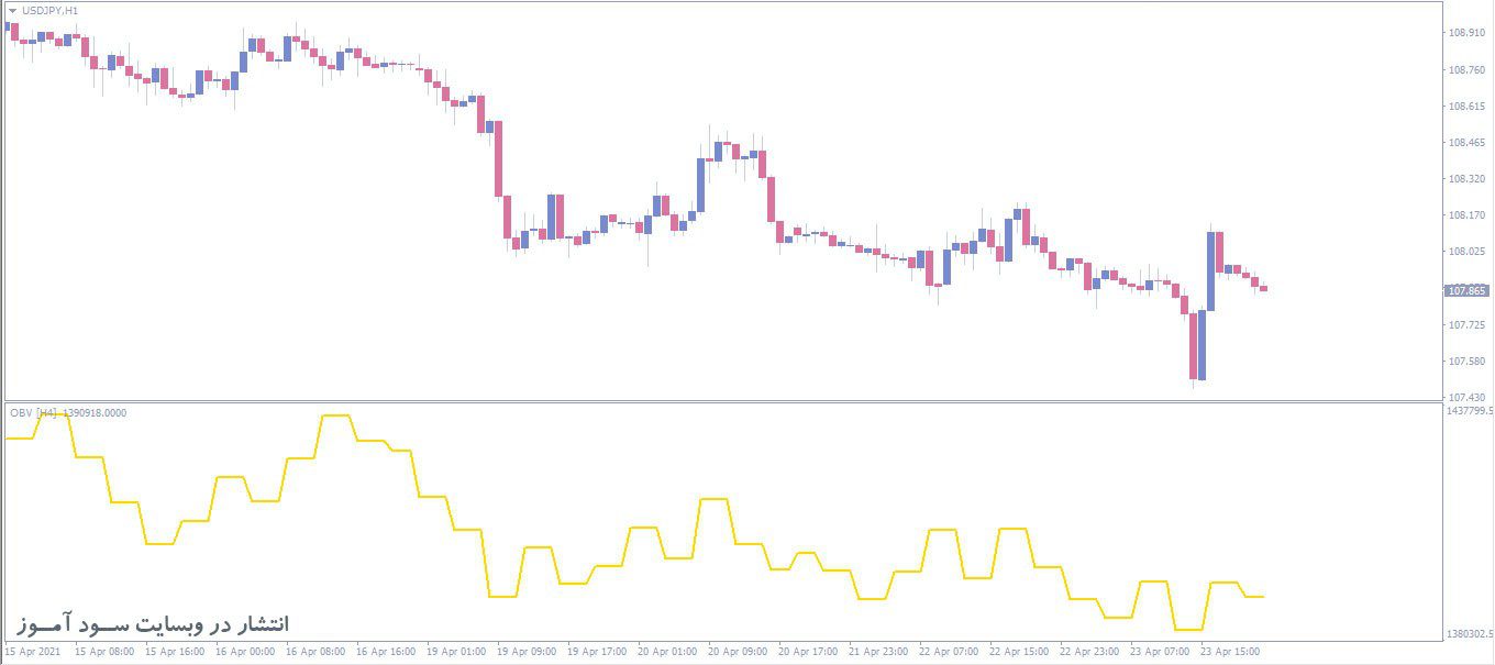 اندیکاتور On Balance Volume OBV MTF