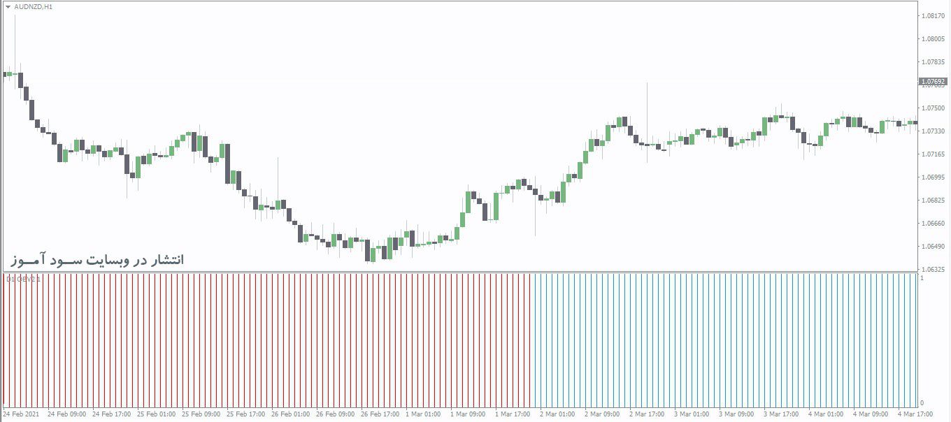 اندیکاتور OBV MTF Alerts Histo