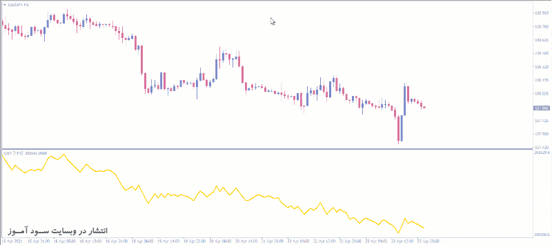 طرز کار اندیکاتور On Balance Volume OBV MTF