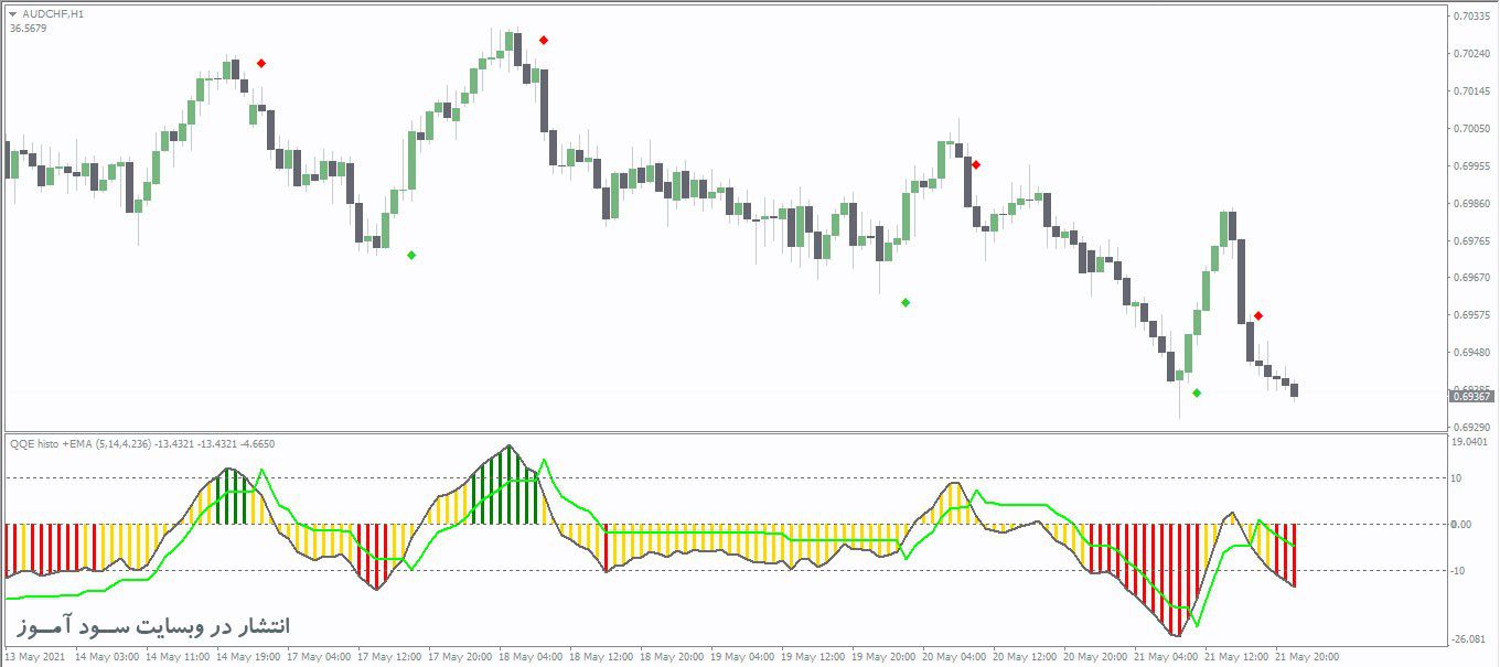 اندیکاتور QQE Averages Histo Alerts Arrows
