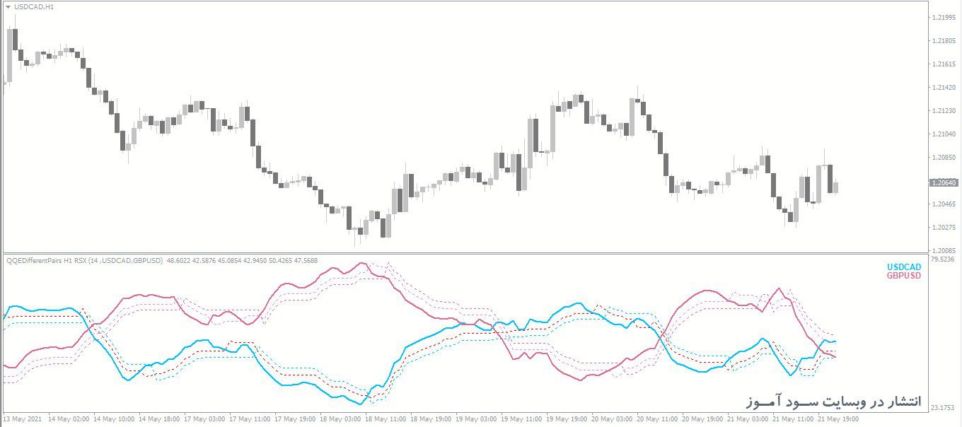اندیکاتور QQE Different Pairs