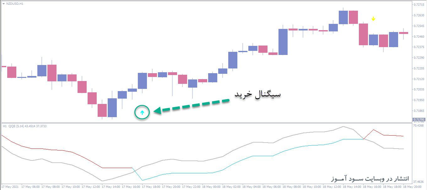 معامله خرید اندیکاتور QQE New MTF Alerts & Arrows