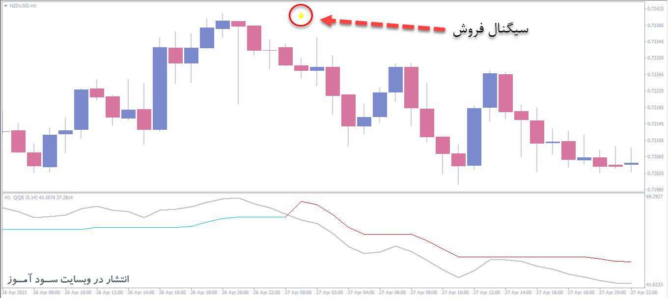 معامله فروش اندیکاتور QQE New MTF Alerts & Arrows