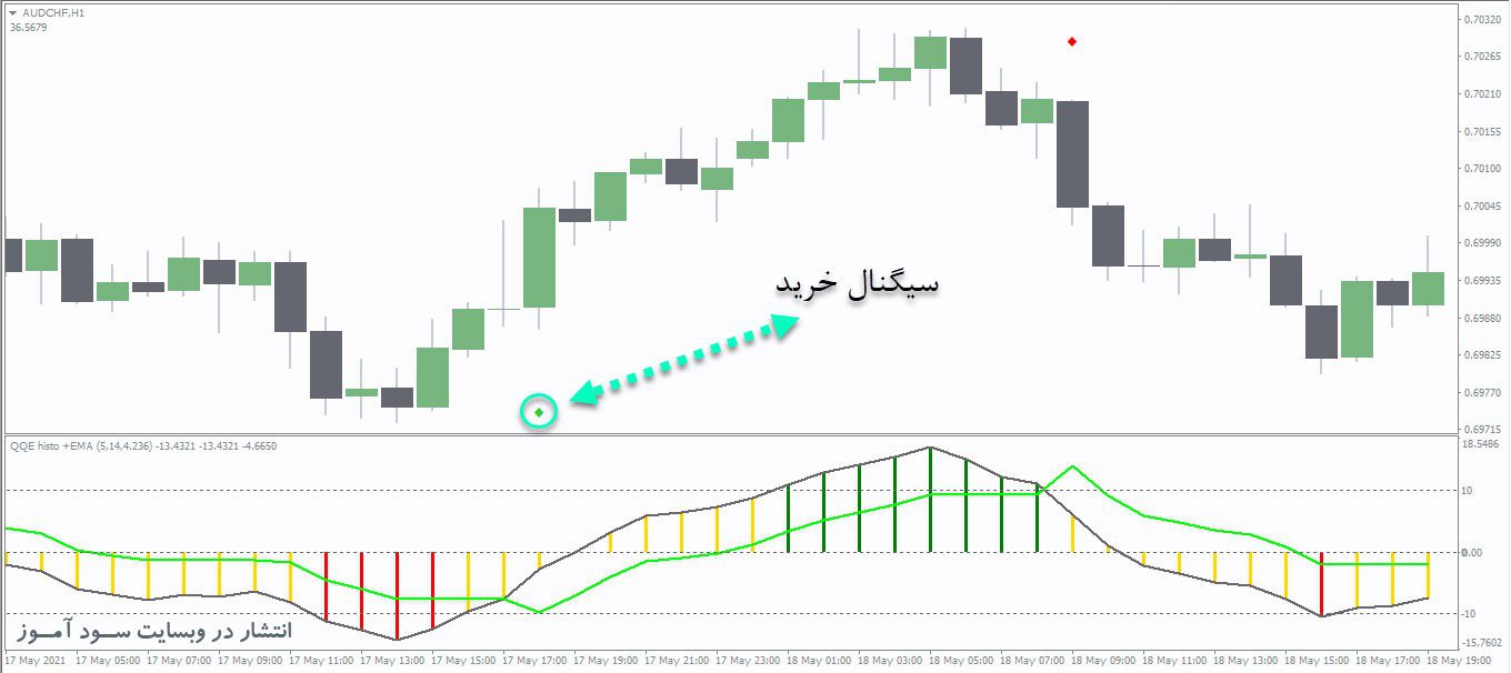 معامله خرید اندیکاتور QQE Averages Histo Alerts Arrows