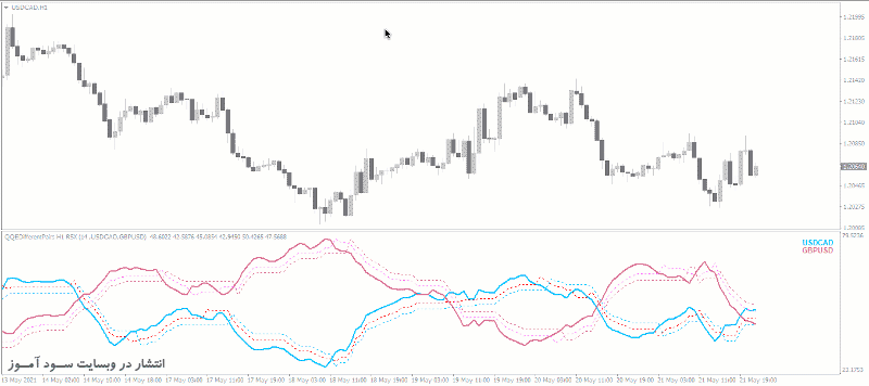 طرز کار اندیکاتور QQE Different Pairs