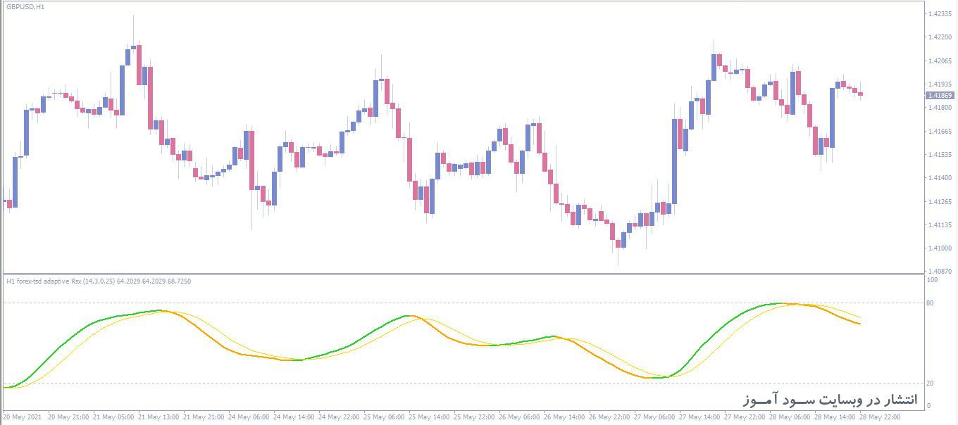 اندیکاتور Adaptive RSX MTF
