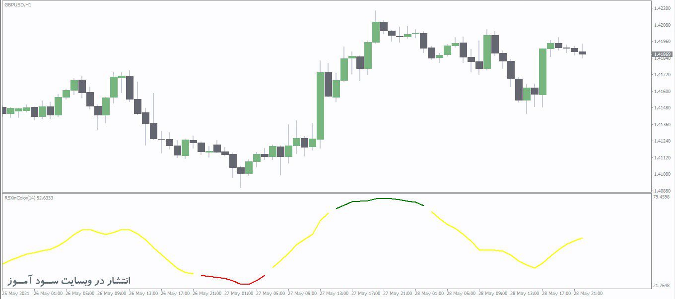 اندیکاتور RSX In Color