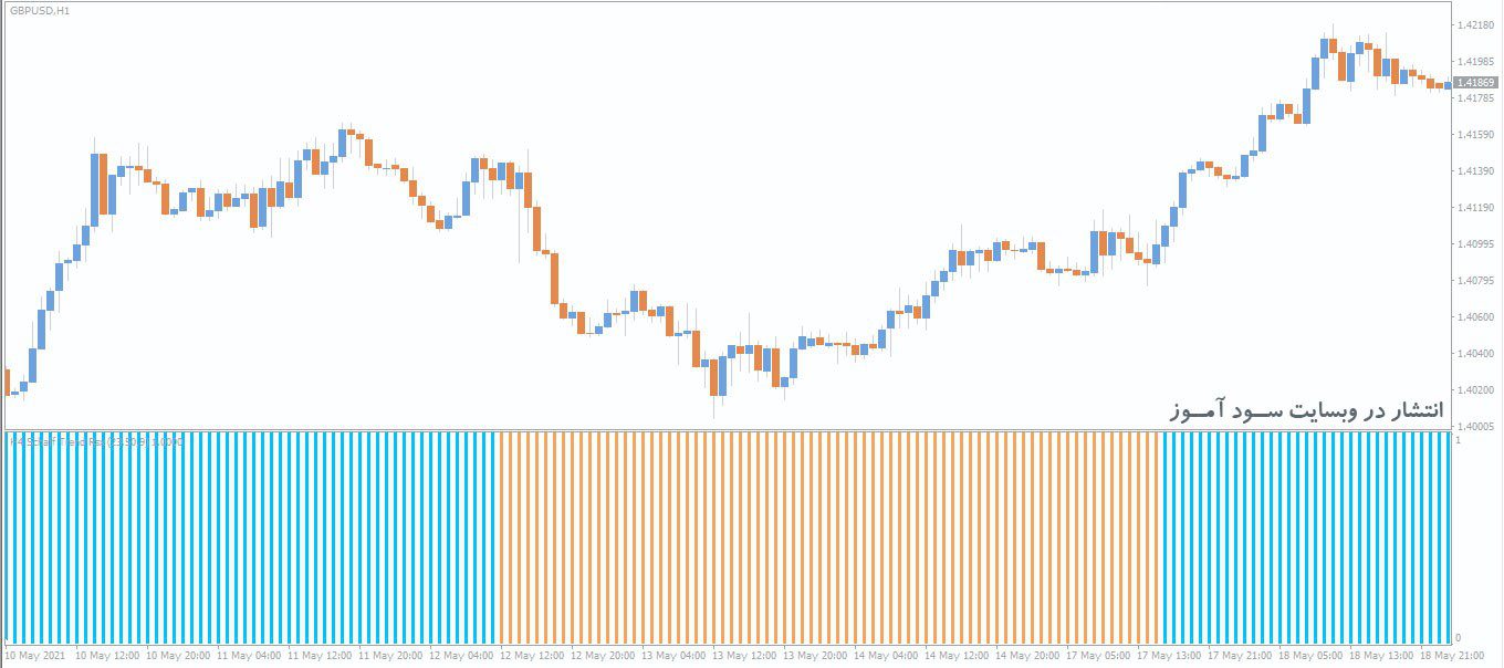 اندیکاتور Schaff Trend RSX Histo