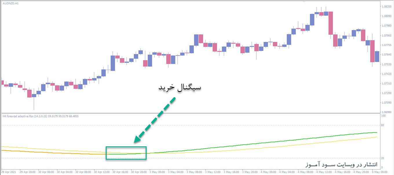 معامله خرید اندیکاتور Adaptive RSX MTF