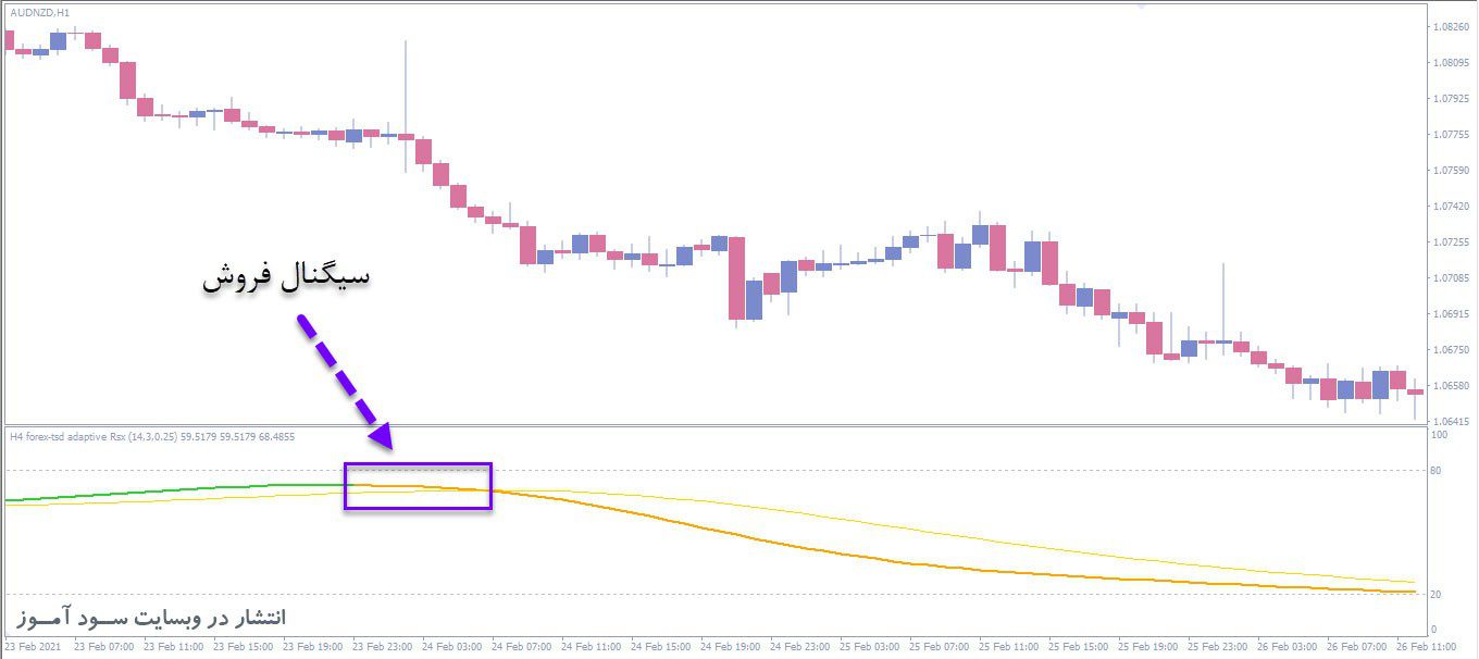 معامله فروش اندیکاتور Adaptive RSX MTF