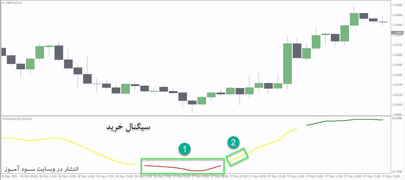 معامله خرید اندیکاتور RSX In Color