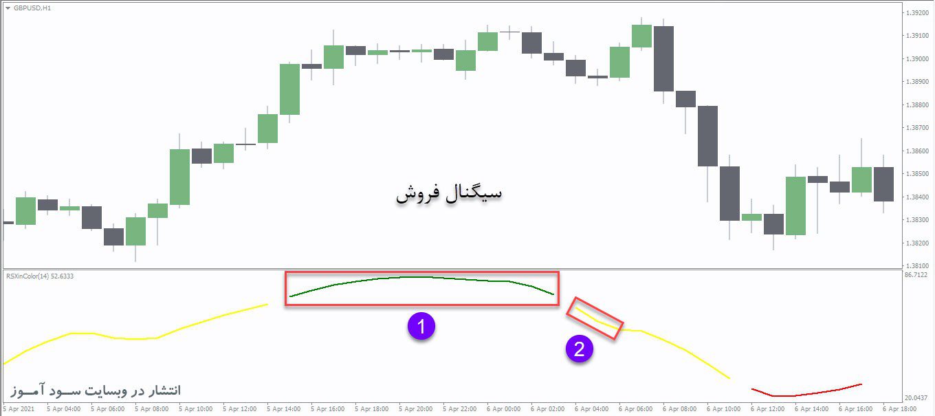 معامله فروش اندیکاتور RSX In Color