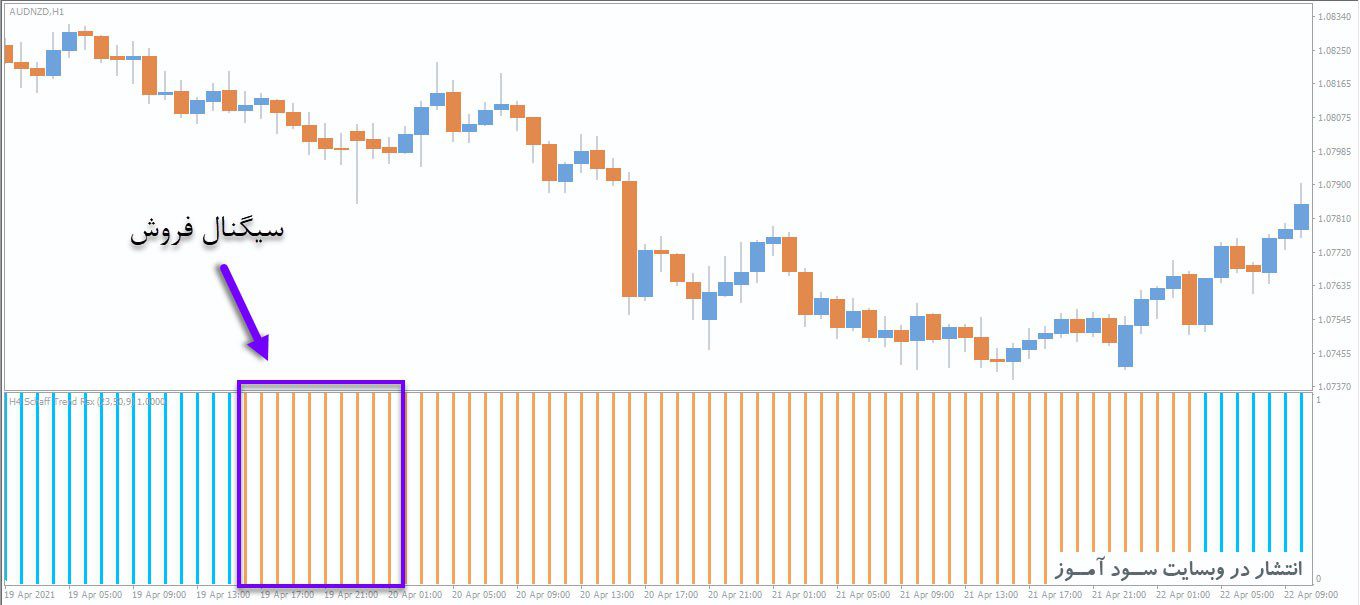 معامله فروش اندیکاتور Schaff Trend RSX Histo