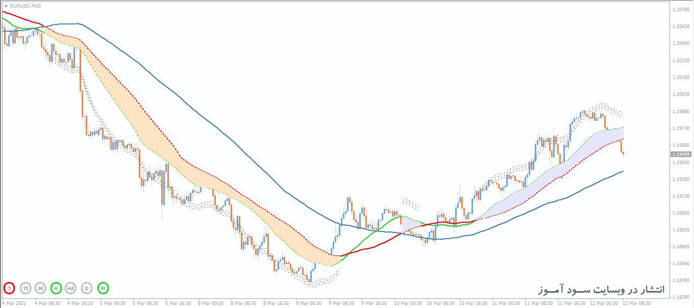 اندیکاتور 3SMA Pip Machine