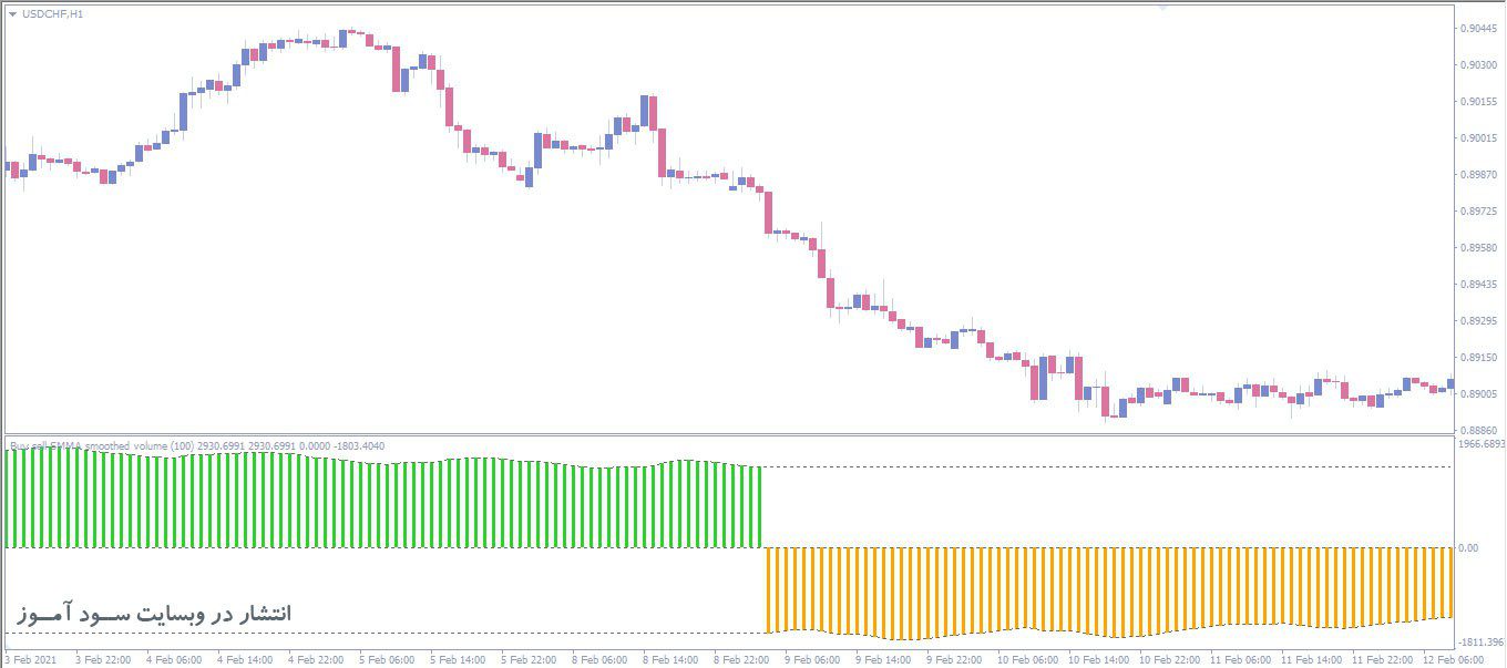 اندیکاتور Buy Sell SMA Smoothed Volume