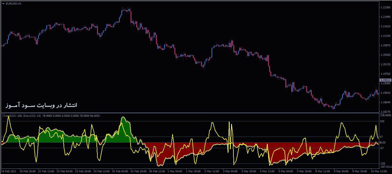اندیکاتور DoubleCCI With SMAvMe
