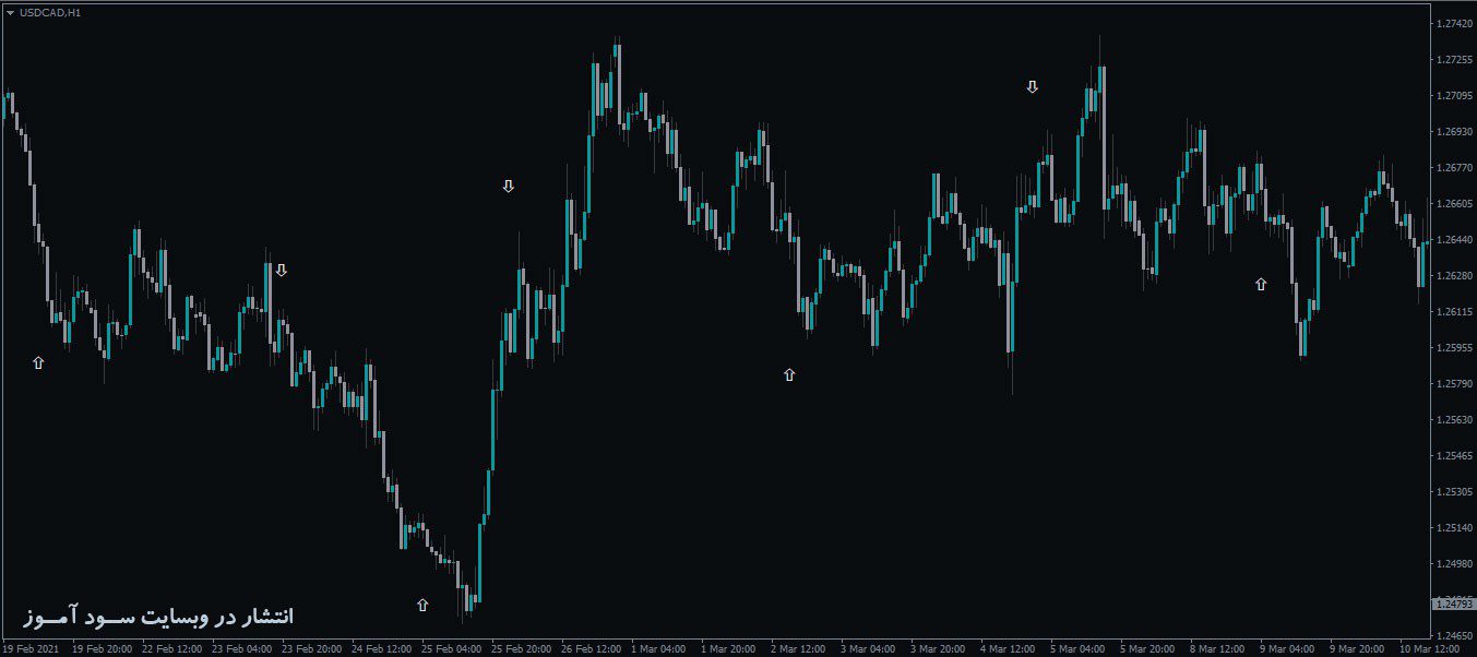 اندیکاتور SMA Crossover Alert MTF