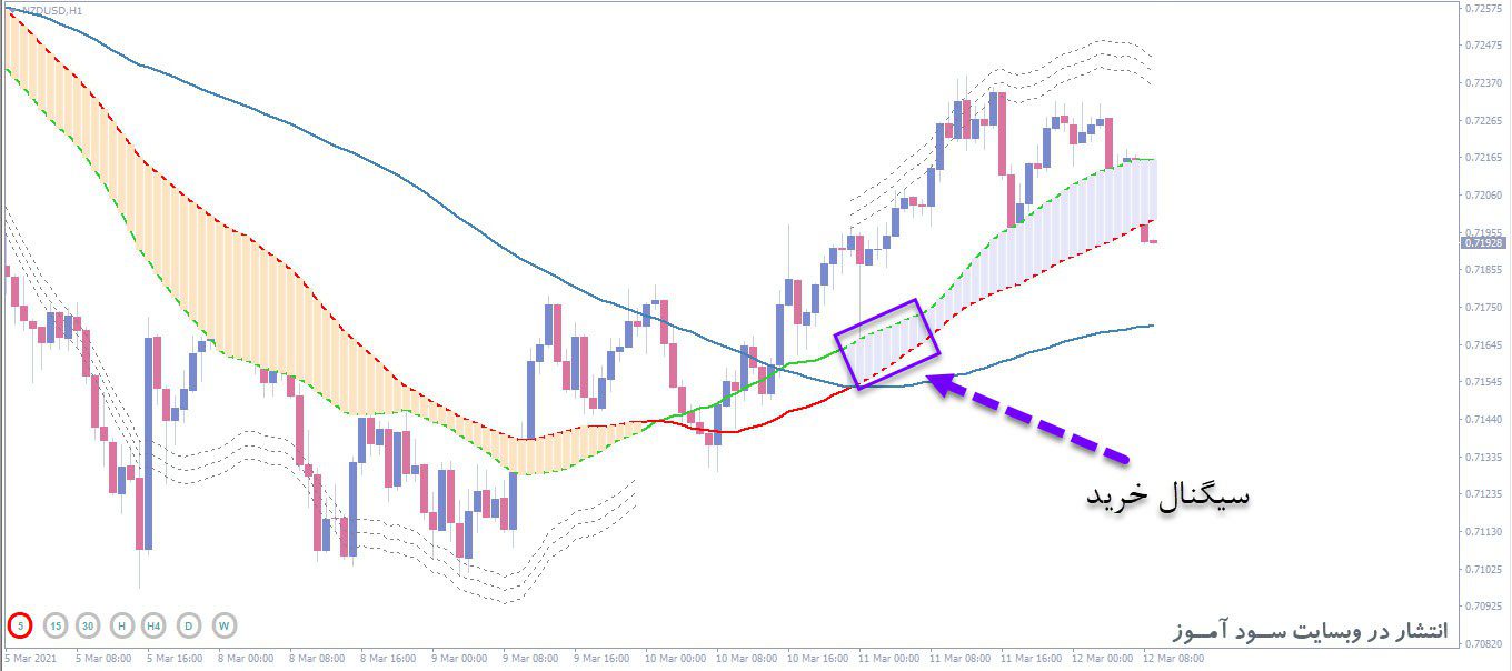 اندیکاتور 3SMA Pip Machine