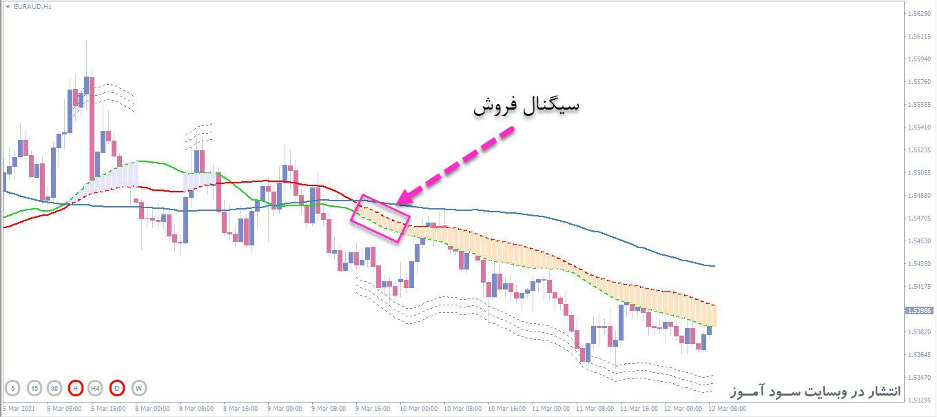 اندیکاتور 3SMA Pip Machine