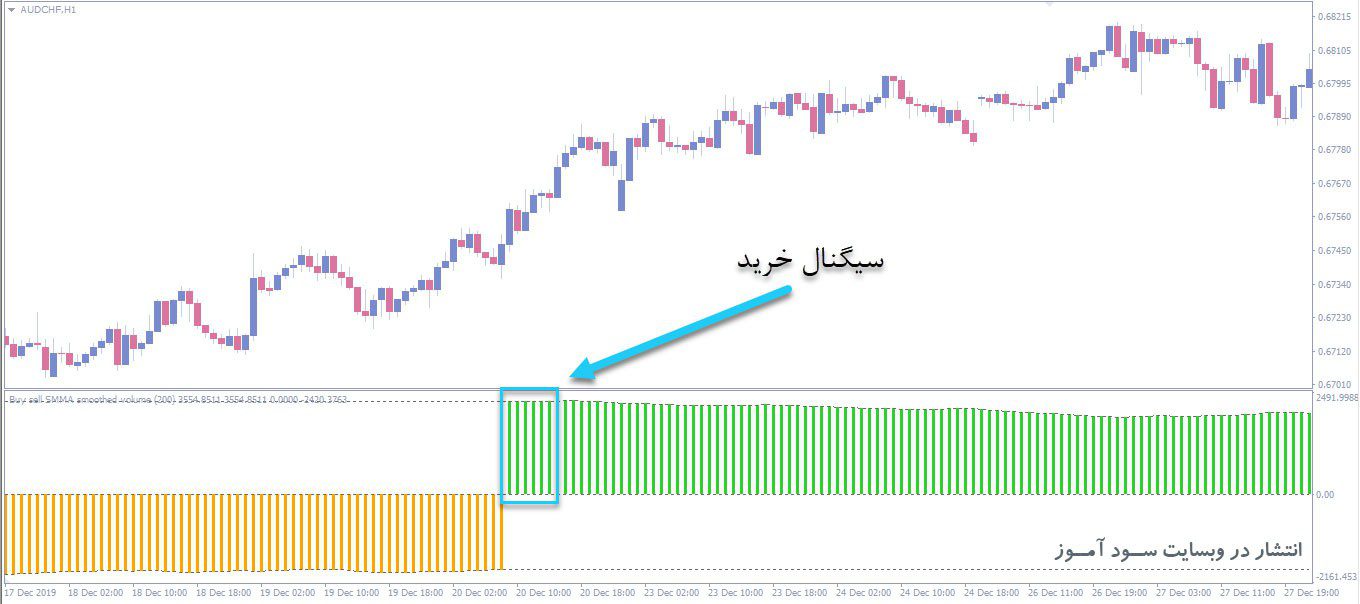 اندیکاتور Buy Sell SMA Smoothed Volume