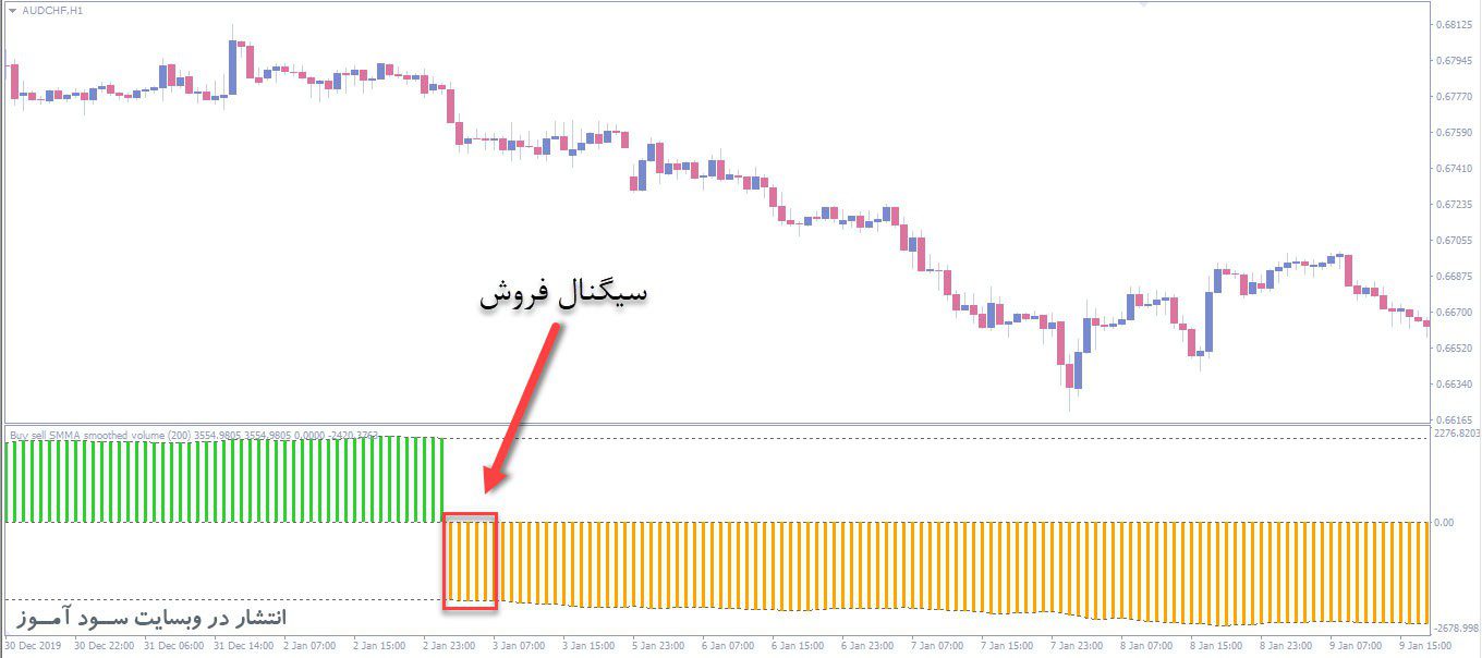 اندیکاتور Buy Sell SMA Smoothed Volume