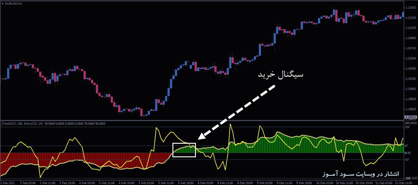 اندیکاتور DoubleCCI With SMAvMe