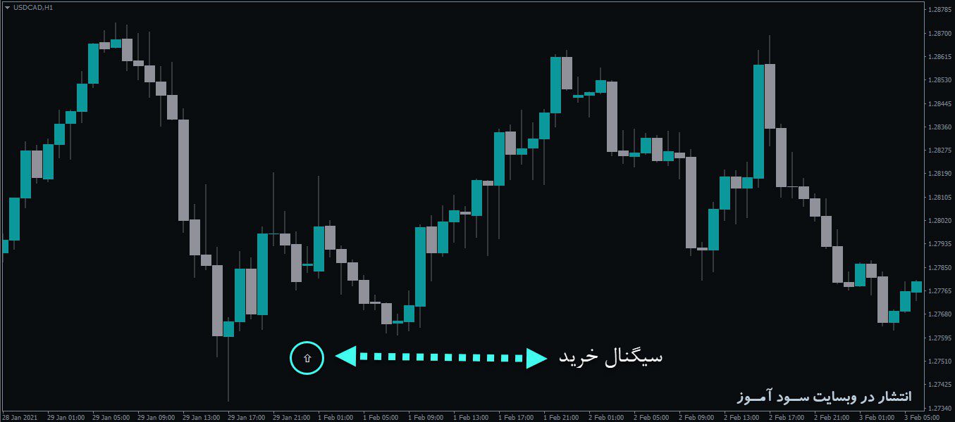 اندیکاتور SMA Crossover Alert MTF