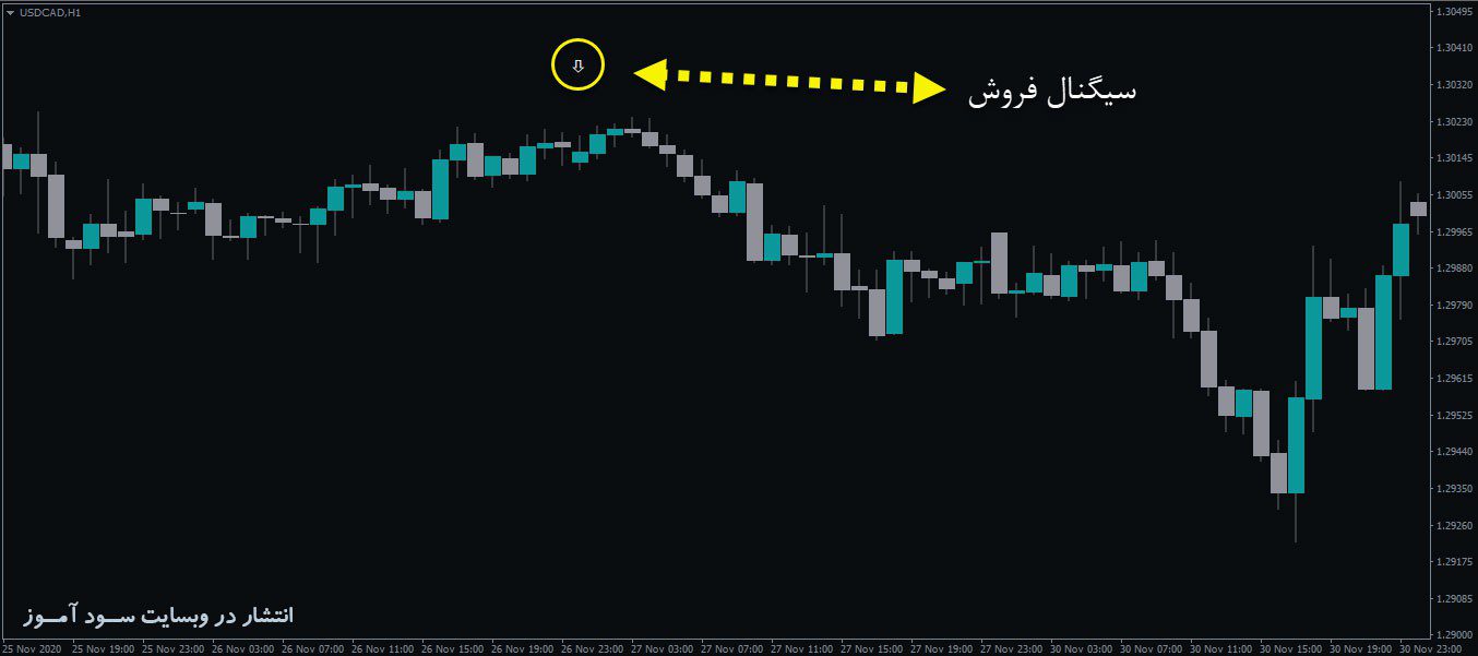 اندیکاتور SMA Crossover Alert MTF