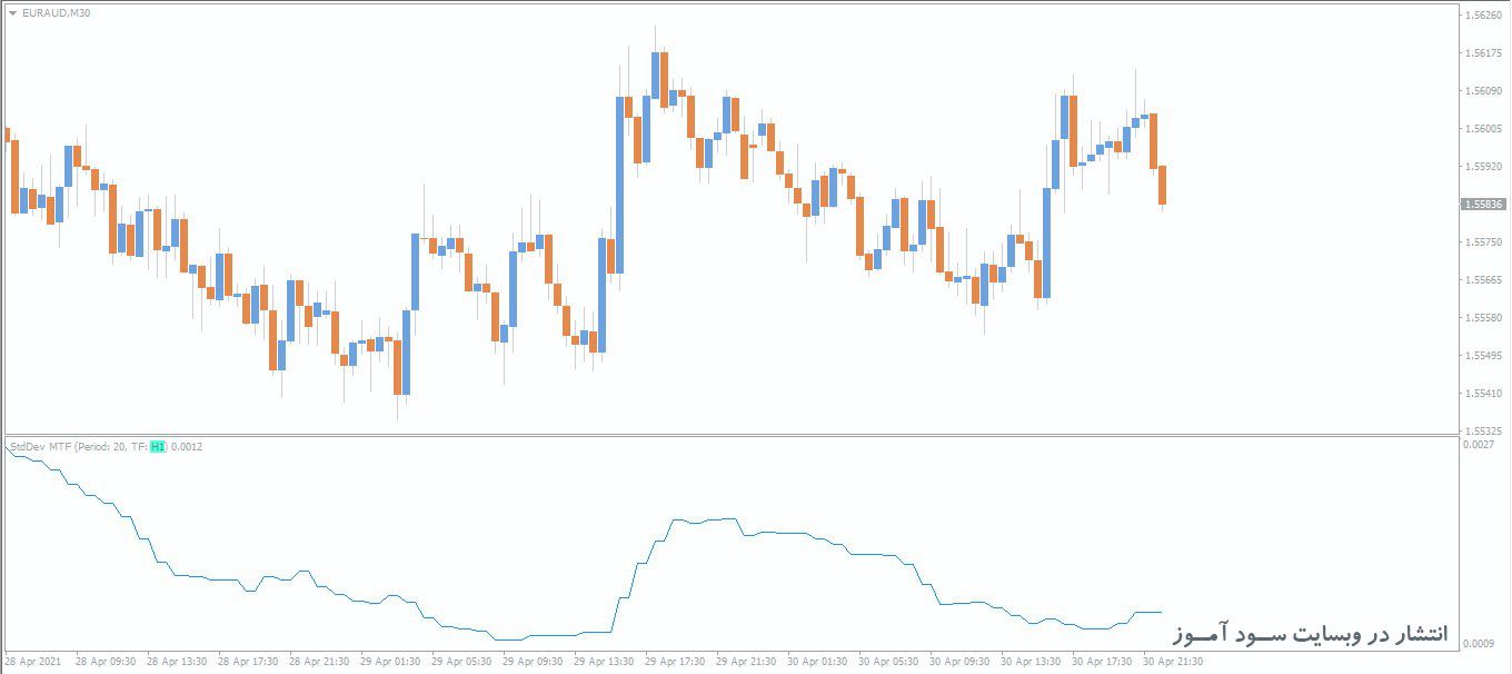 اندیکاتور StdDev MTF