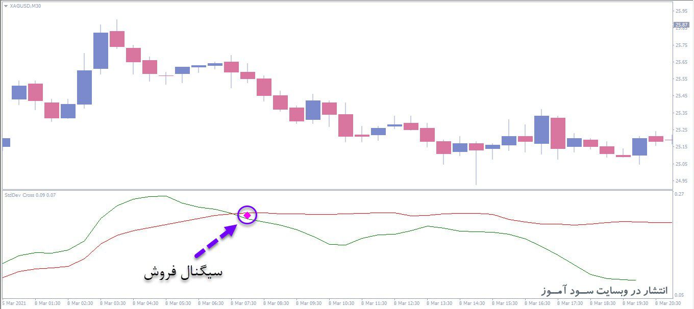 معامله فروش اندیکاتور StdDev Cross