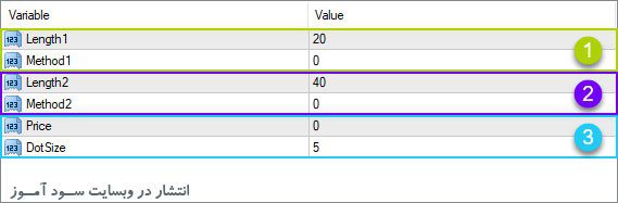 تنظیمات اندیکاتور StdDev Cross